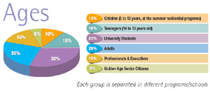 Students Age