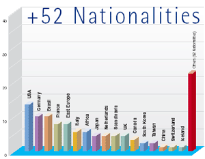 Students Nationalities
