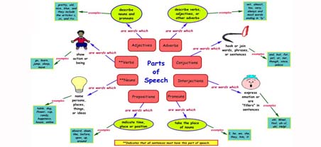 Parts of Speech