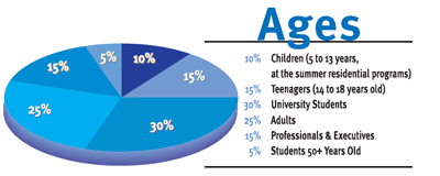 Students Age