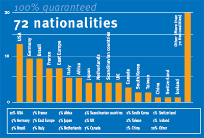 Enforex Nationalitäten